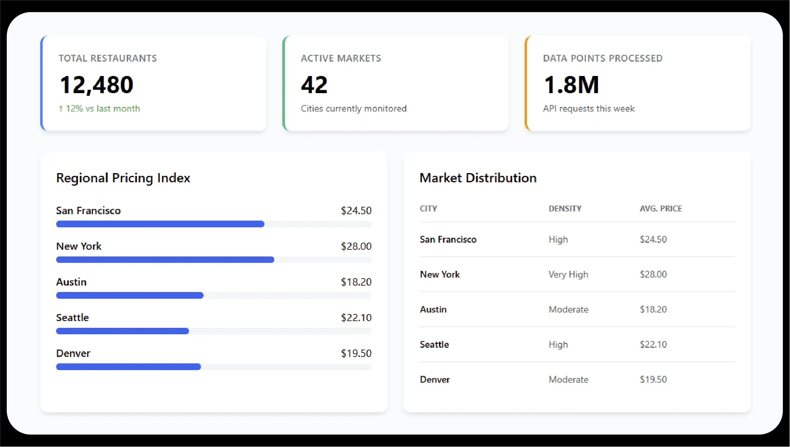 Importance of Uber Eats Data in Modern Food Intelligence